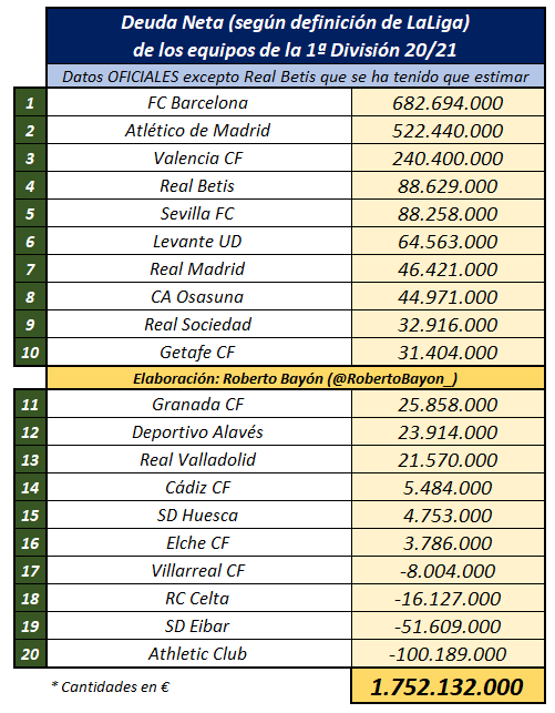 Deudas clubes españoles 2022