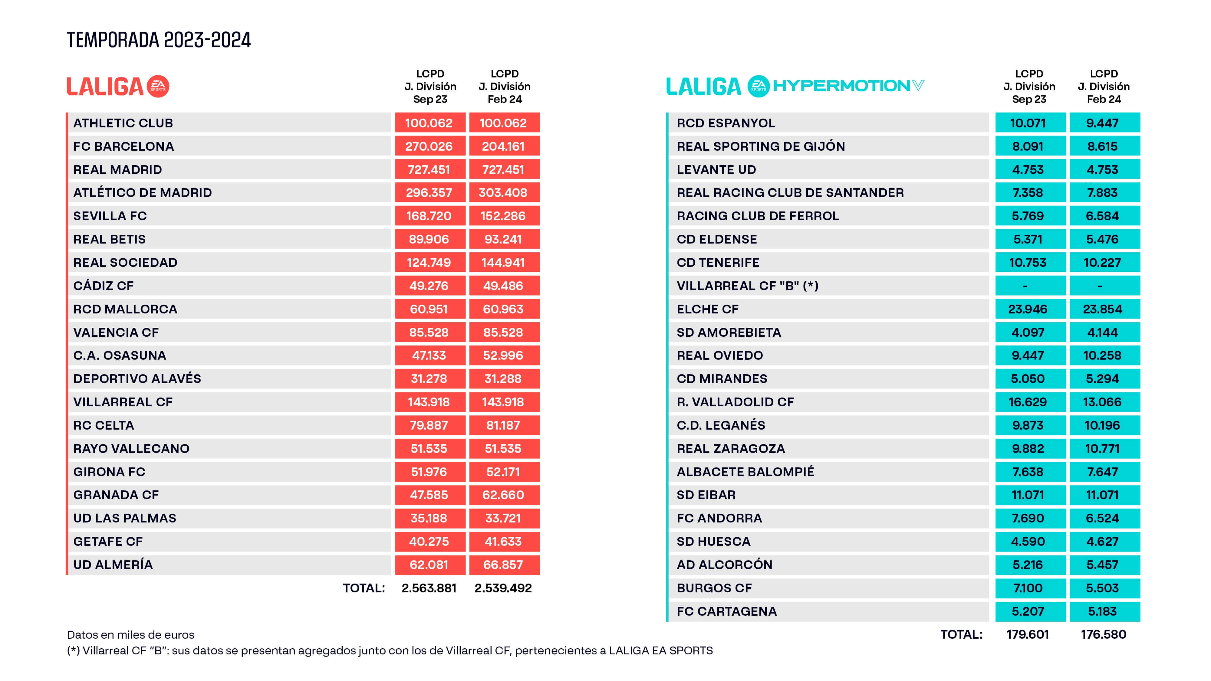 Los límites salariales de LaLiga en febrero de 2024.