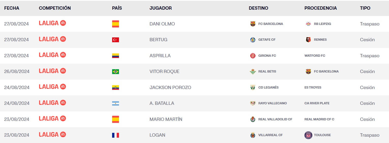 Las últimas inscripciones de LaLiga