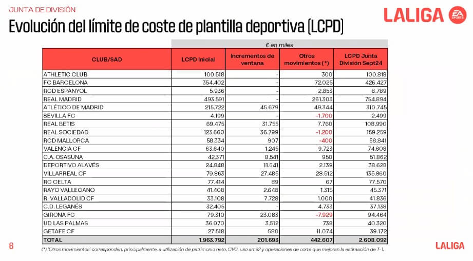 Los límites salariales de los 20 clubes de LALIGA.