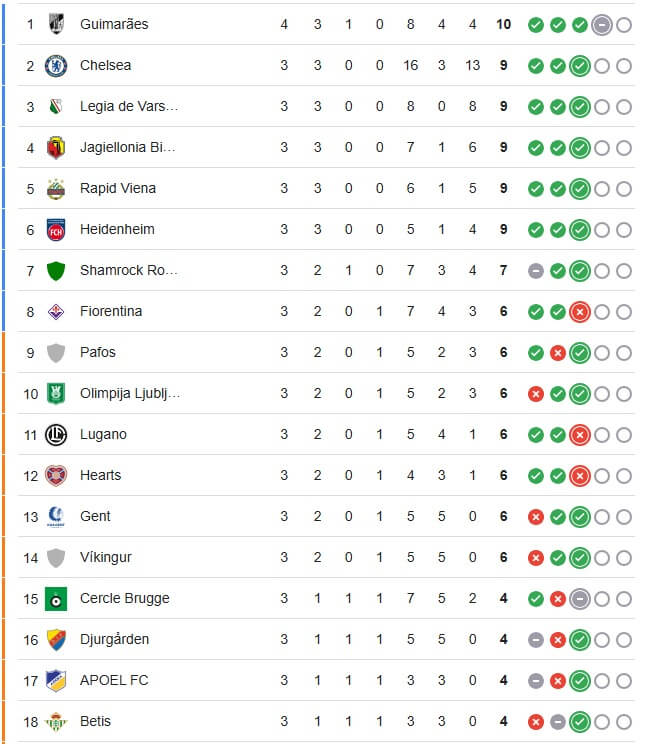 La clasificación de la Conference League.