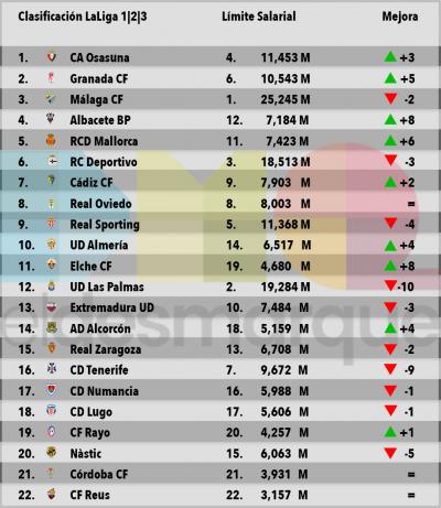 Sporting de gijón clasificación