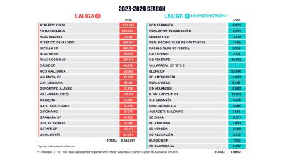 Presupuestos equipos liga española 2023 2024