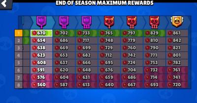 La subida en la Liga de CLubs de Brawl Stars