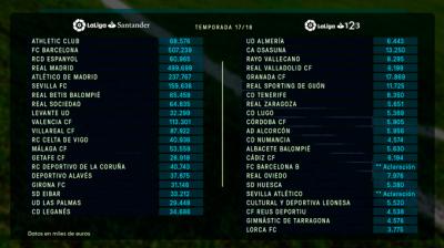 Límite de coste de plantilla deportiva en LaLiga.