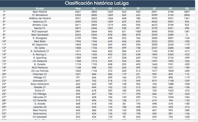 Clasificación histórica de LaLiga tras la temporada 17/18.