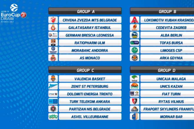 Valencia Basket ya conoce el grupo de la Fase Regular de la 7DAYS Eurocup 18-19