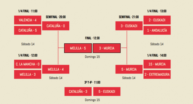 Así quedó el cuadro final del Campeonato de Fútbol Playa (Foto: RFEF)