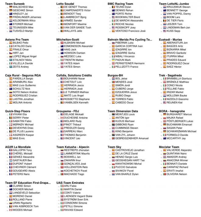 Listado de participantes por equipo en la Vuelta España 2018.