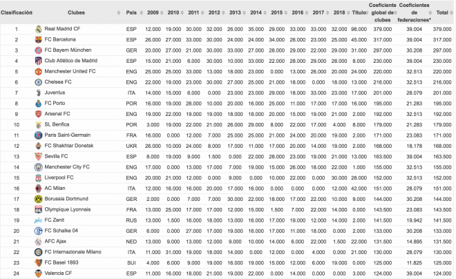 Ranking histórico Champions League