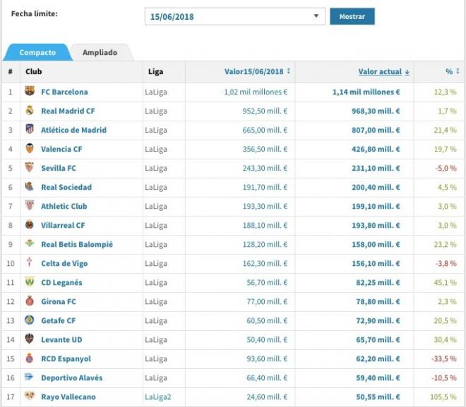 Tabla del valor de mercado de los equipos de LaLiga Santander (Foto: Transfermarkt).