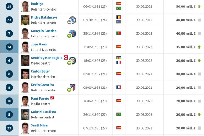 Los 10 jugadores del Valencia más valiosos según Transfermarkt.