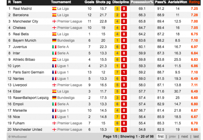 La clasificación europea de los equipos con más posesión de balón (Foto: whoscored.com).