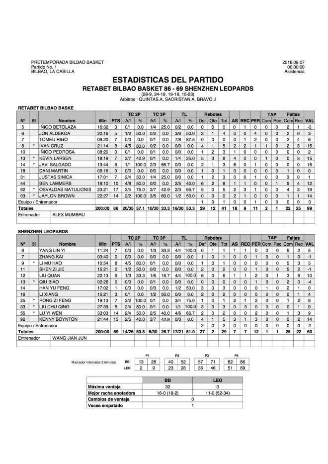 Estadísticas del RETAbet Bilbao Basket-Shenzen Leopards.