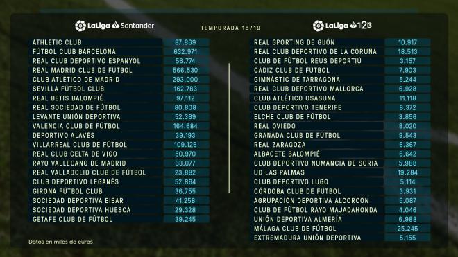 Límite de coste de plantilla deportiva en LaLIga para la temporada 2018-19.