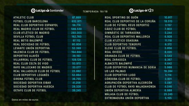 Los límites salariales de los equipos profesionales españoles