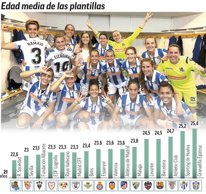 La Real Sociedad tiene la plantilla más joven de la Liga Iberdrola. (Foto: LaLiga Santander / Voro Ortiz, Levante UD)