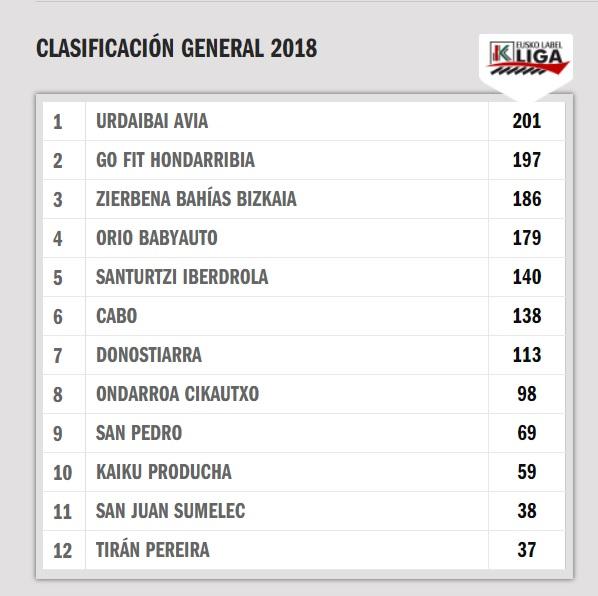 Así queda la clasificación de la Liga ACT 2018. Urdaibai acaba con 201 y no con 209.