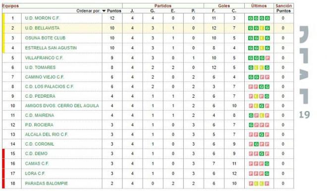 Clasificación de la Primera Andaluza tras la cuarta jornada (RFAF)