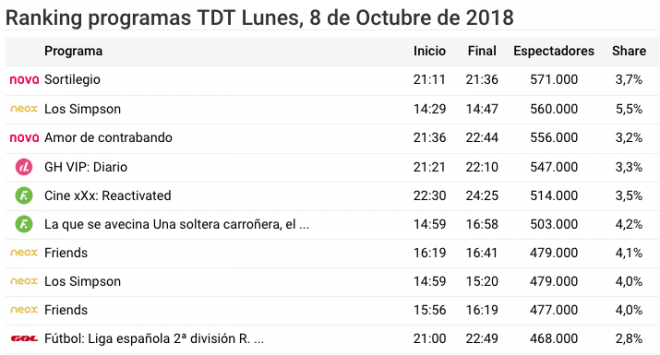El Real Zaragoza-Osasuna, entre las emisiones más vistas de la TDT el 8 de octubre de 2018.