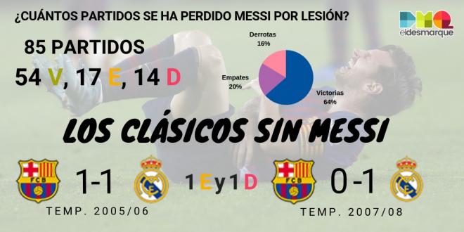 Los datos del Barça cuando Messi ha estado lesionado.
