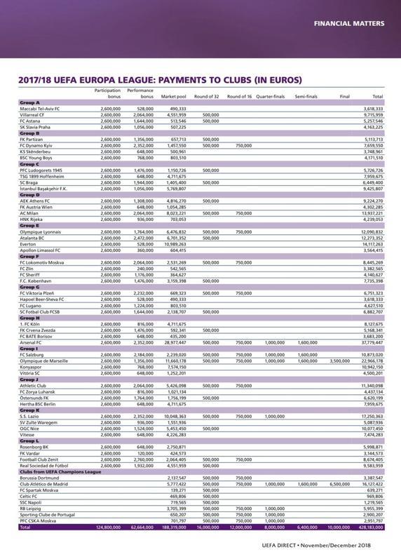 Listado de equipos que participaron en la Europa League, y lo que ingresaron.