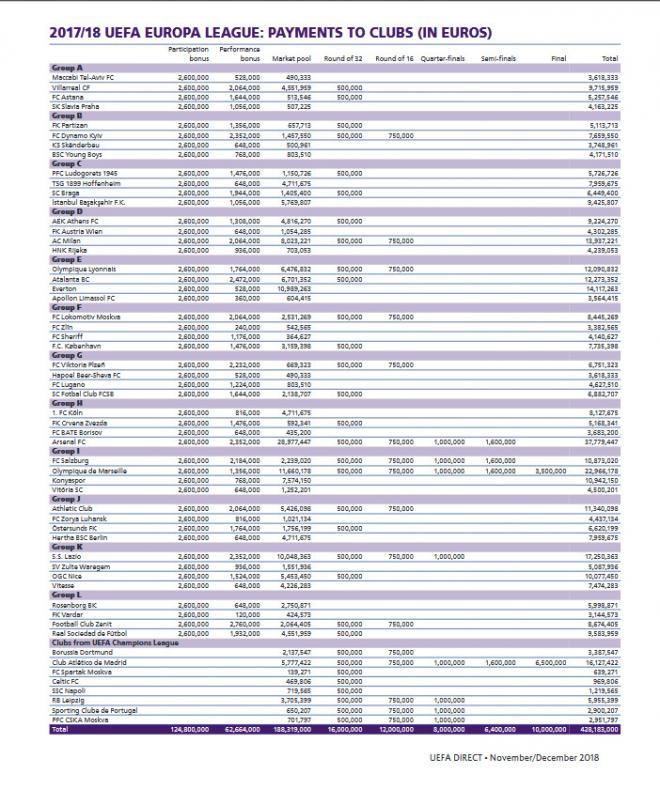 Tabla de ingresos de la UEL 2017-2018.