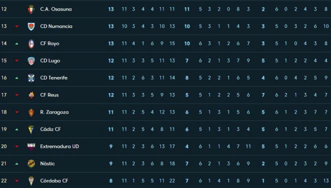Situación actual en la tabla del Real Zaragoza tras 11 jornadas (Foto: LaLiga)
