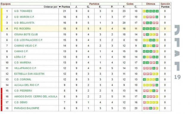 clasificación de la Primera Andaluza tras la novena jornada (RFAF)