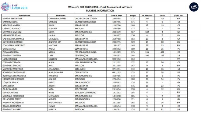 Lista de Carlos Viver con las 28 'Guerreras' preseleccionadas para el Europeo 2018 (Foto: EHF).
