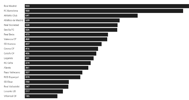 Clasificación de audiencias televisivas de LaLiga Santander elaborada por Havas Media a partir de datos de Kantar Media.