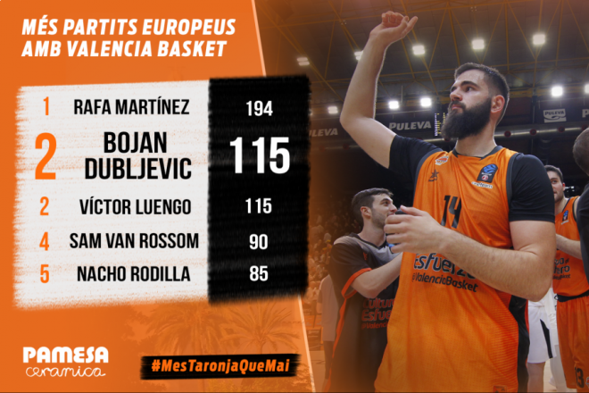 Bojan Dubljevic iguala a Luengo como 2º jugador con más partidos europeos con Valencia Basket