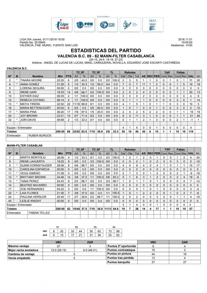 Valencia Basket Femenino - Zaragoza