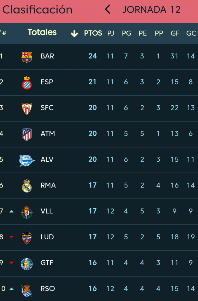 Clasificación tras el Real Valladolid 0-0 SD Éibar (Foto: LaLiga Santander).