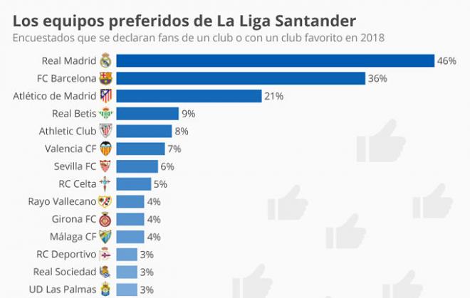 Encuesta sobre los equipos preferidos en LaLiga (Fuente: Statista).