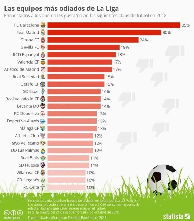 Los equipos más odiados de LaLiga Santander (Foto: Statista_ES).