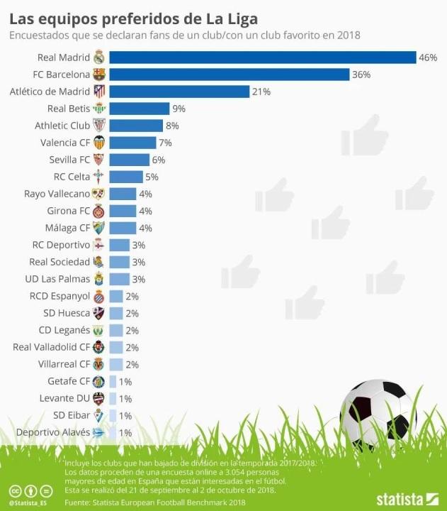 Los equipos preferidos de LaLiga Santander.