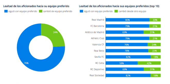 Encuesta sobre la fidelidad de los aficionados de los equipos de LaLiga (Fuente: Statista).