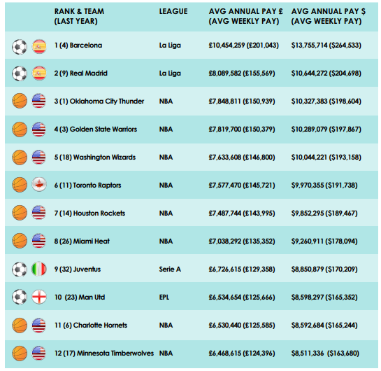 Top 12 con mejor ficha media tienen en el mundo (Foto: Sport Intelligence).