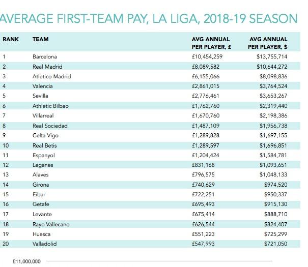 Salarios medios equipos LaLiga Santander, según Sport Intelligence.