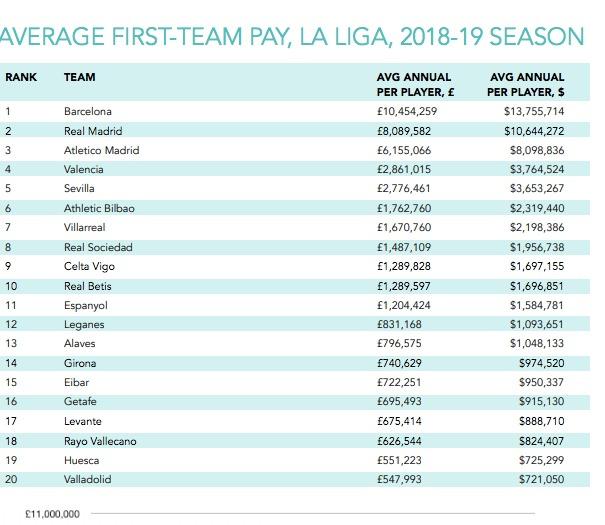 Sueldos de LaLiga Santander.