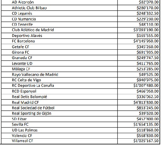 Candidades recibidas por clubes españoles (Foto: FIFA).