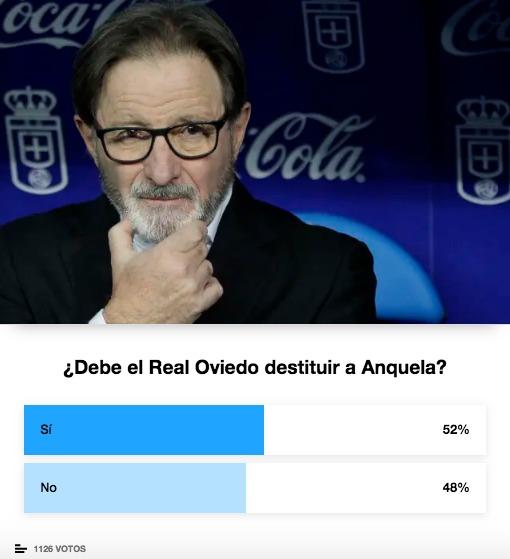 Resultados de la encuesta sobre Juan Antonio Anquela realizada por ElDesmarque.