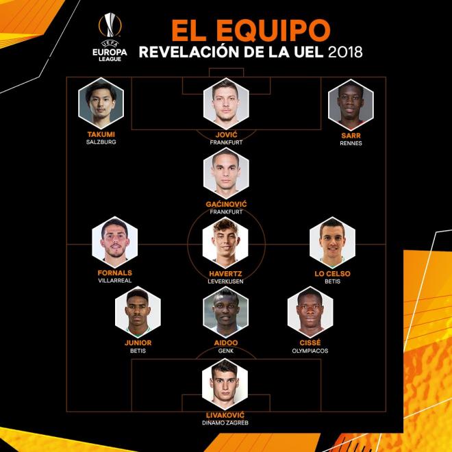 El once revelación de la Europa League en la fase de grupos.