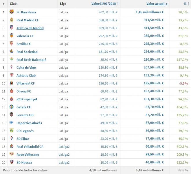 Valor y crecimiento de los clubes de LaLiga Santander en el 2018 (Foto: Transfermarkt).