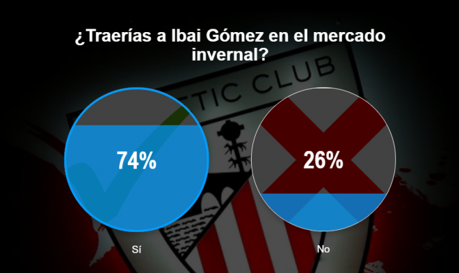 Un 74% de los votos se decanta por el regreso inminente de Ibai Gómez al Athletic
