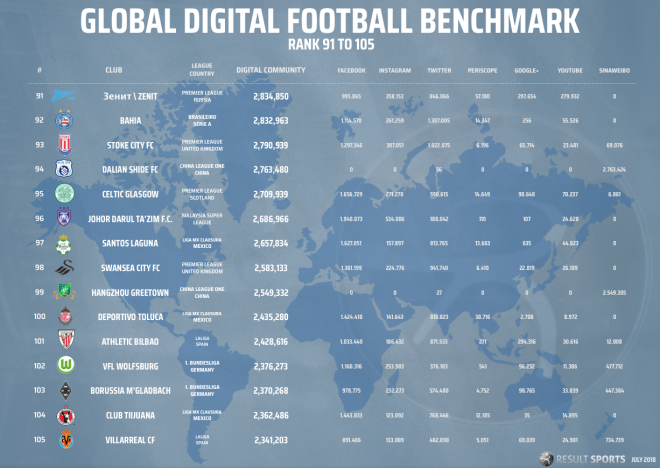 El Athletic está en el puesto 101 de este ranking de impacto digital a nivel mundial
