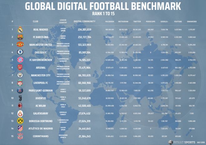 Pimeros puestos del ranking impacto mundial de los clubes una vez finaliza el Mundial 2018