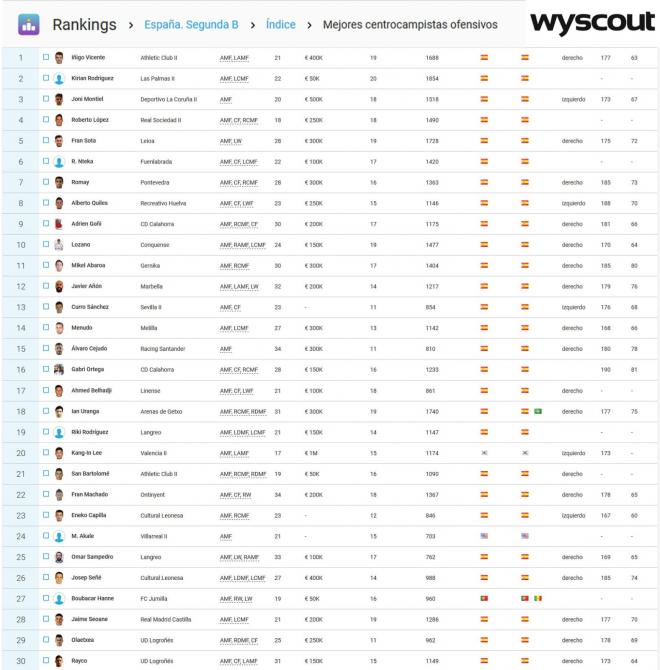 Iñigo Vicente en lo más alto del ranking de estadísticas de la plataforma Wyscout
