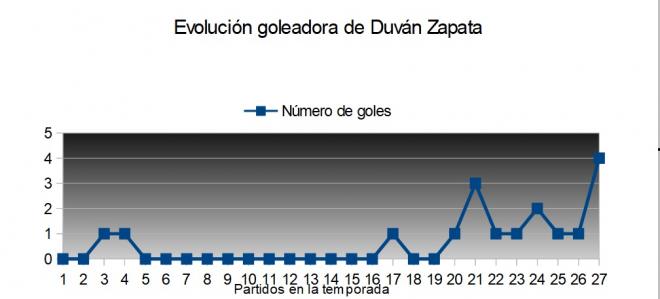 La evolución goleadora de Duván Zapata hasta la fecha en la temporada 2018/19. 